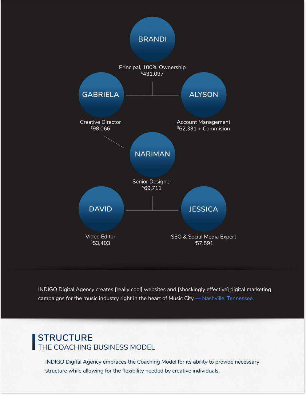 Indigo Digital Structure Document